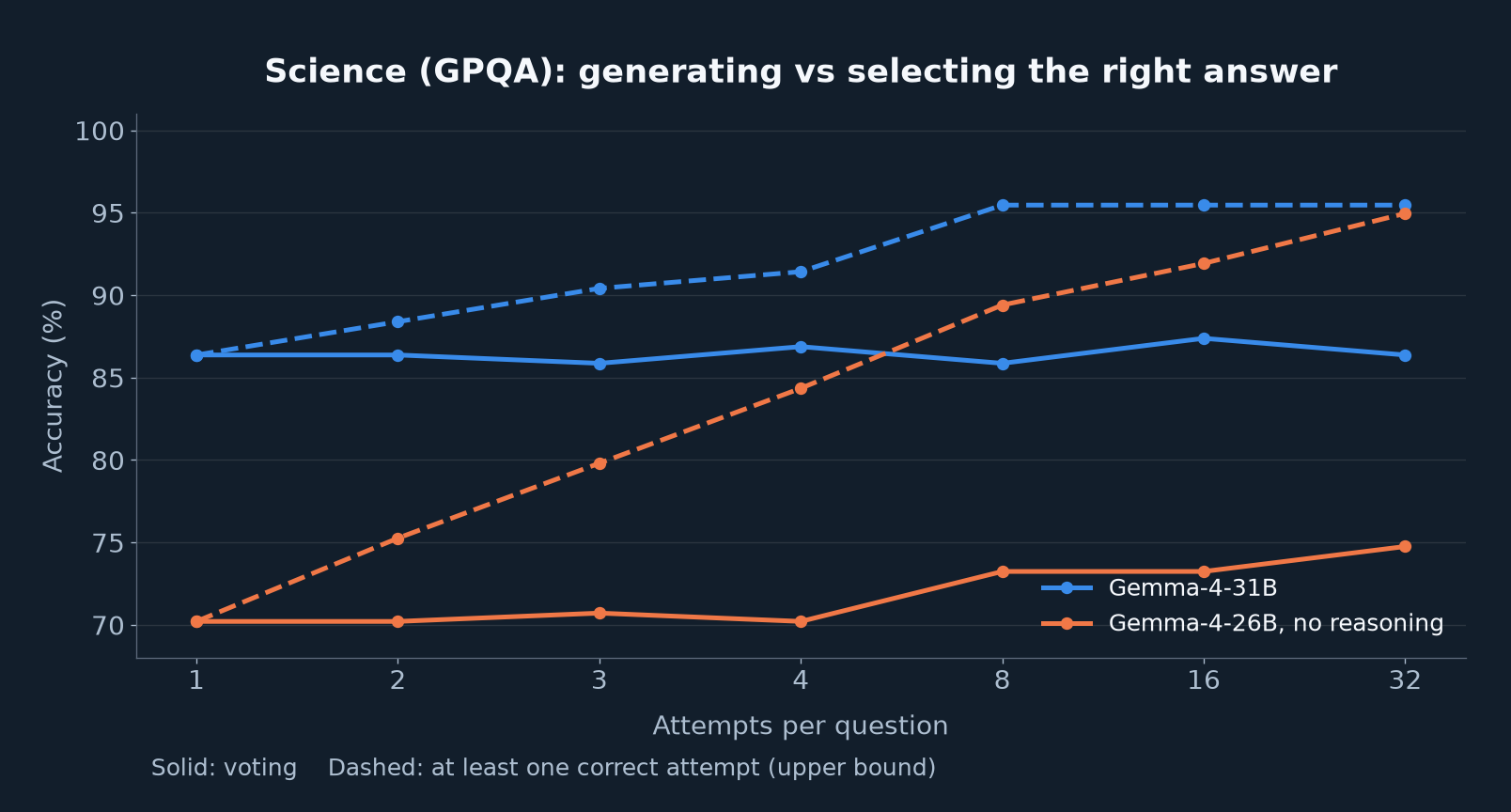 GPQA: Die Chance, dass mindestens einer richtig ist, steigt mit der Anzahl der Versuche. Beim Abstimmen wird oft nicht die richtige Antwort ausgewählt.
