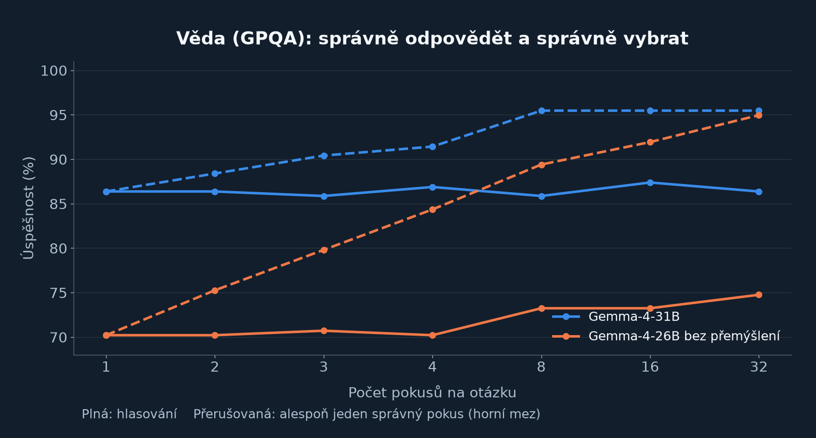 GPQA: s počtem pokusů roste šance, že alespoň jeden je správný. Hlasování správnou odpověď často nevybere.