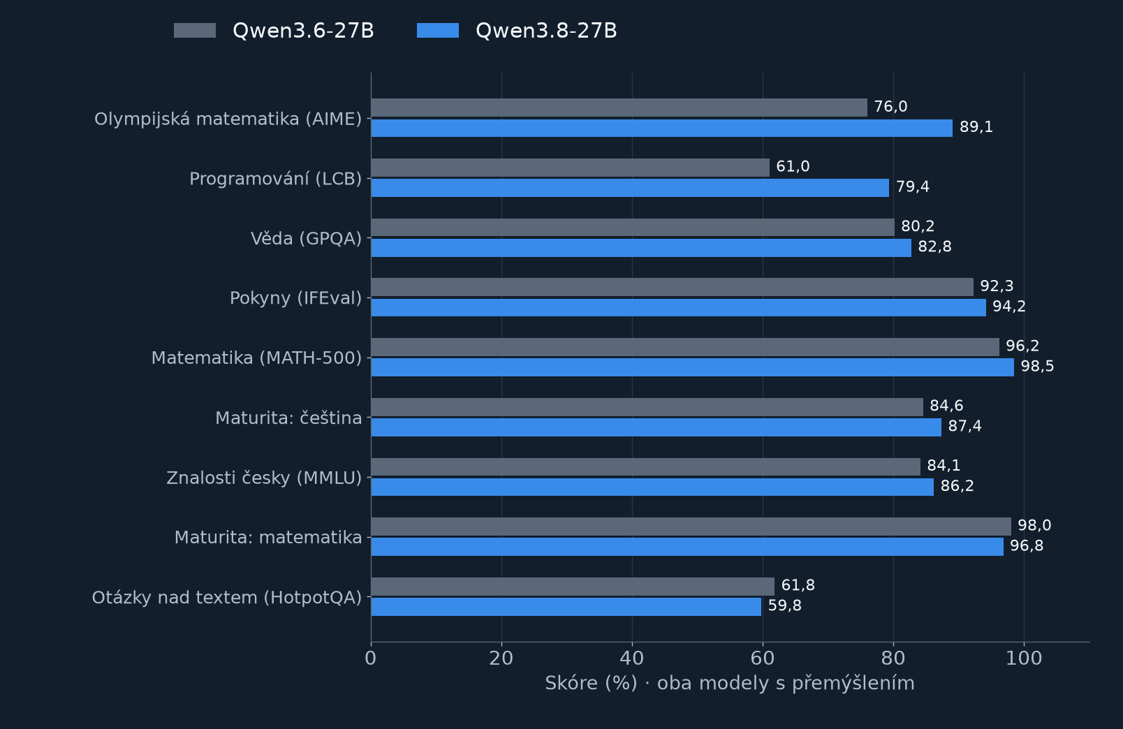 Qwen3.6-27B a Qwen3.8-27B na devíti druzích úloh.