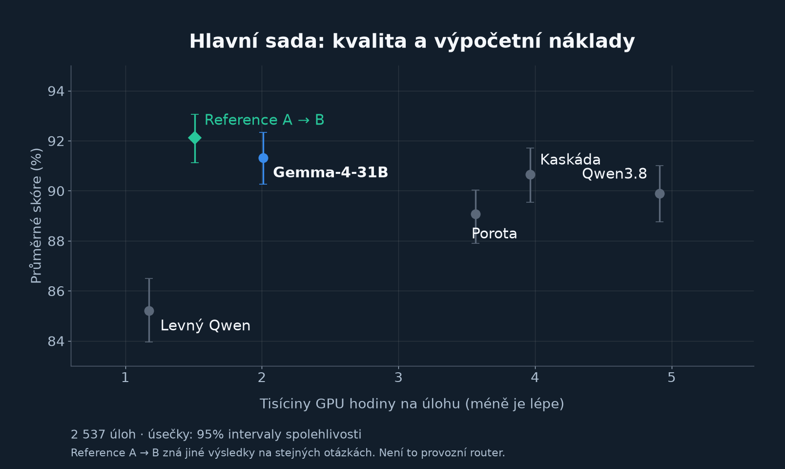 Cena a kvalita na hlavní sadě: jeden model, porota, kaskáda a referenční výběr podle výsledků jiných pokusů.