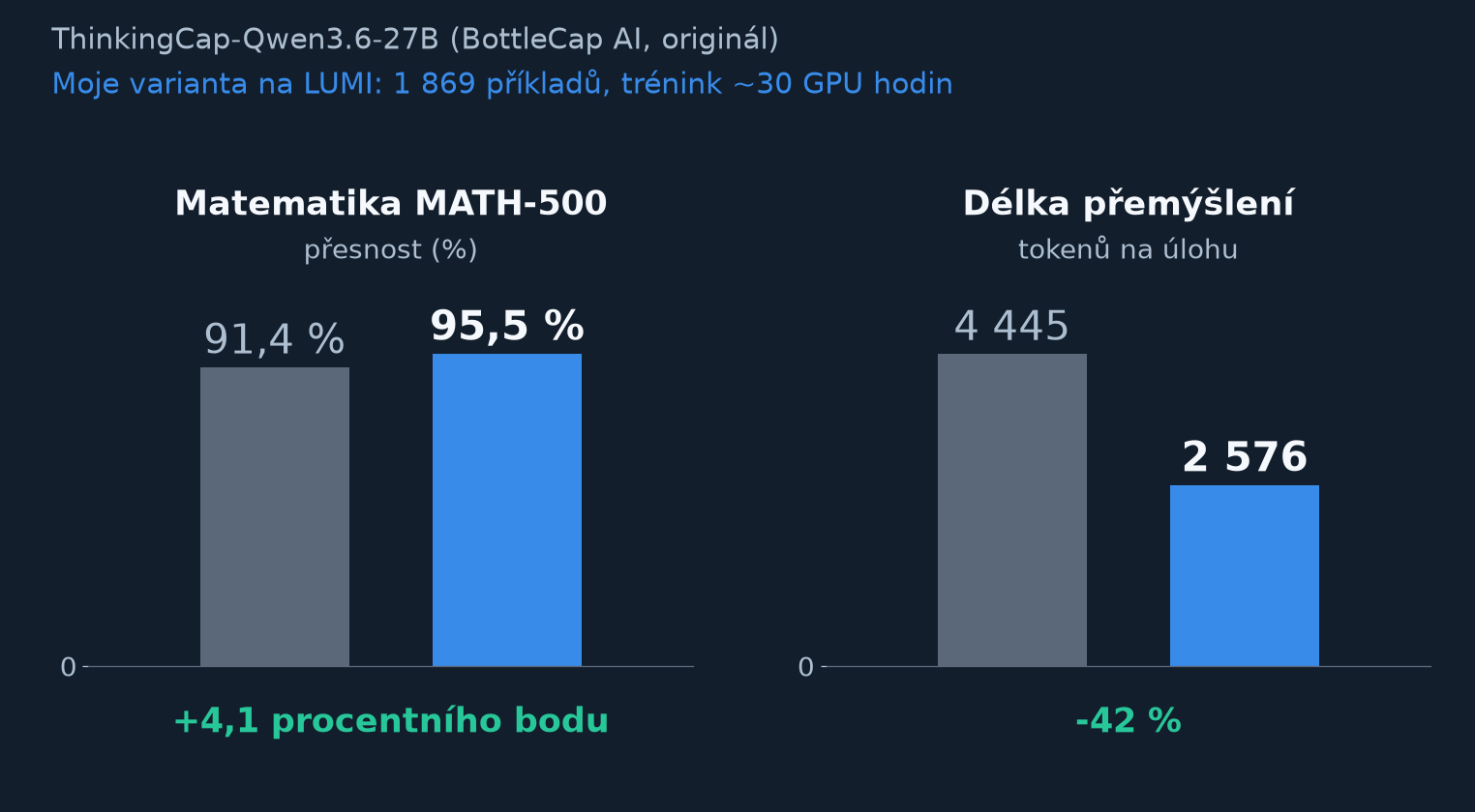 ThinkingCap-Qwen3.6-27B a moje dotrénovaná varianta: na MATH-500 přesnost 91,4 proti 95,5 %, délka přemýšlení 4 445 proti 2 576 tokenům.