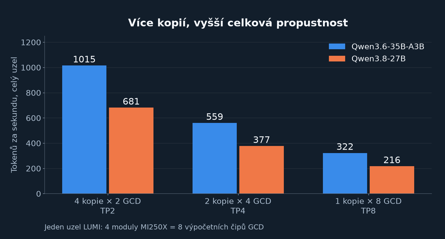 Souhrnná propustnost uzlu při čtyřech kopiích na dvou GCD, dvou kopiích na čtyřech GCD a jedné kopii na osmi GCD.