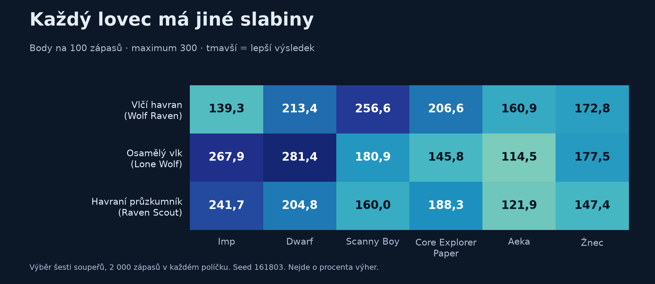 Silné a slabé stránky tří nových bojovníků proti šesti vybraným soupeřům