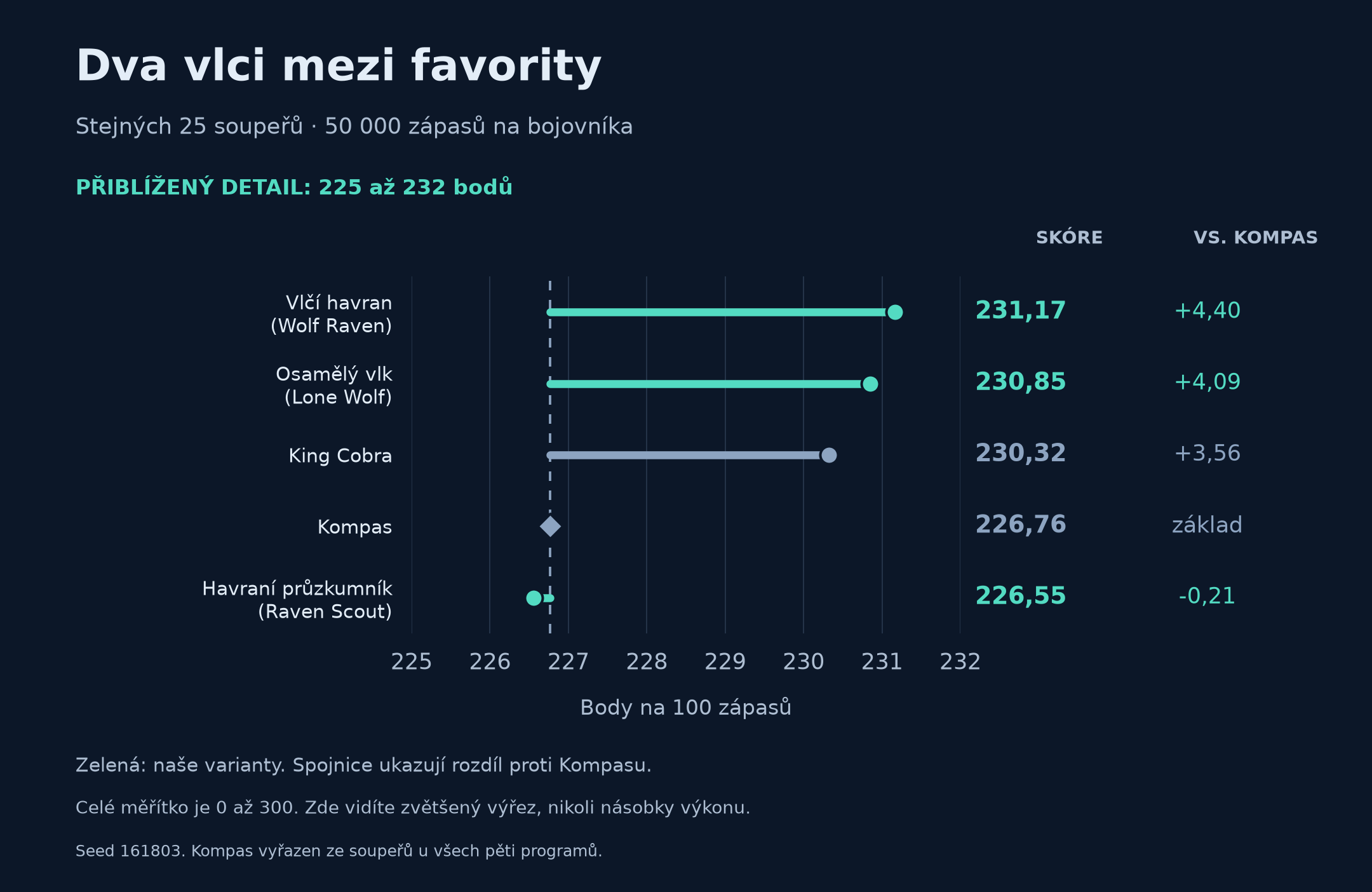 Detail skóre pěti programů a rozdíly proti Kompasu: Vlčí havran (Wolf Raven) 231,17, Osamělý vlk (Lone Wolf) 230,85, King Cobra 230,32, Kompas 226,76 a Havraní průzkumník (Raven Scout) 226,55