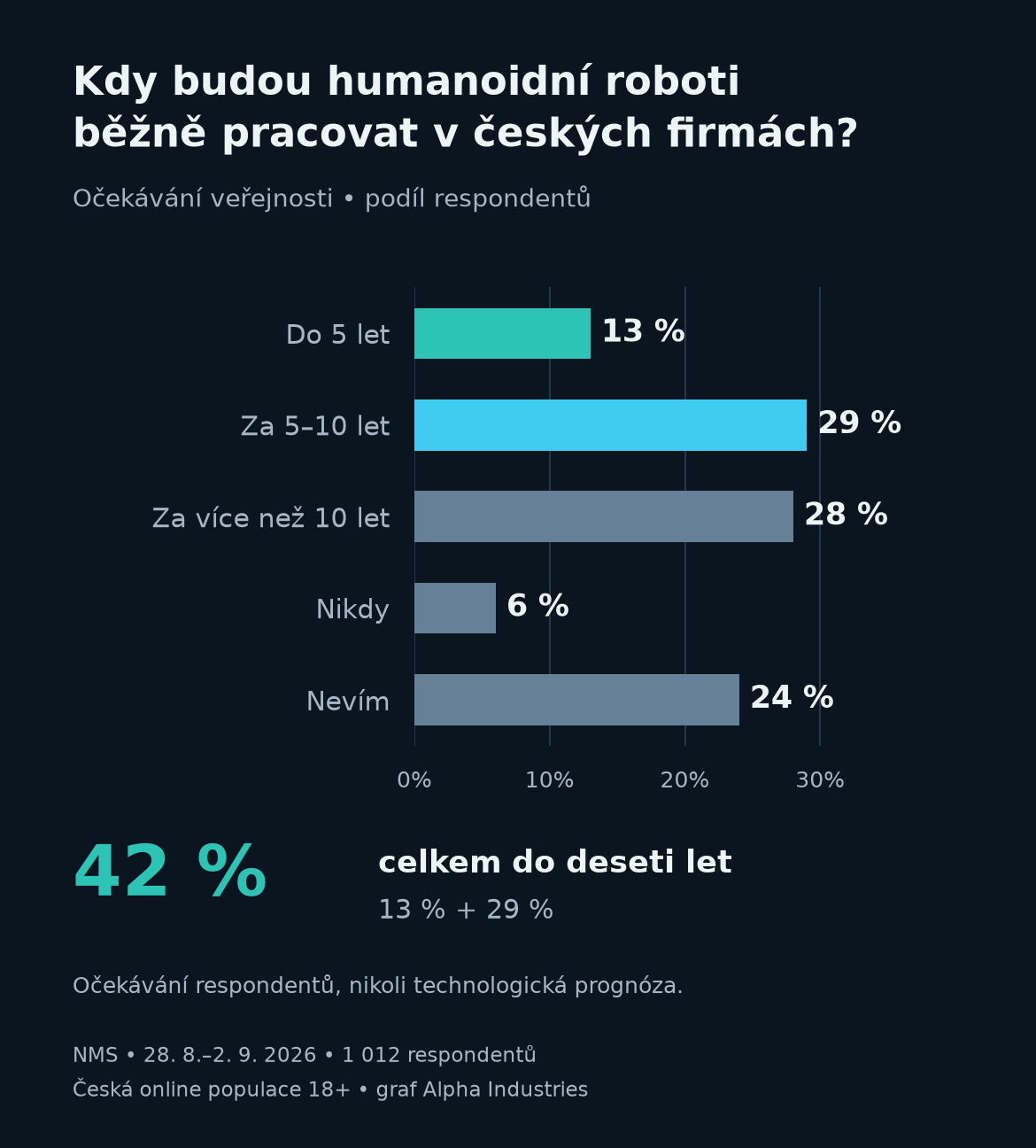 Kdy budou humanoidní roboti běžně pracovat v českých firmách? Do 5 let: 13 %, za 5–10 let: 29 %, za více než 10 let: 28 %, nikdy: 6 %, nevím: 24 %.