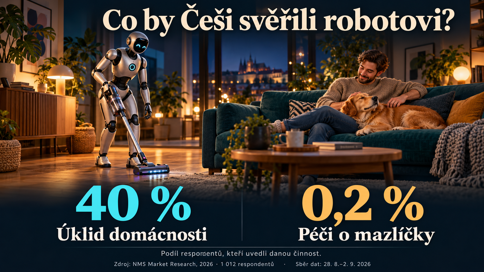 Robot vysává domácnost, zatímco člověk na pohovce hladí psa. V průzkumu NMS uvedlo úklid 40 % respondentů, péči o mazlíčky 0,2 %.