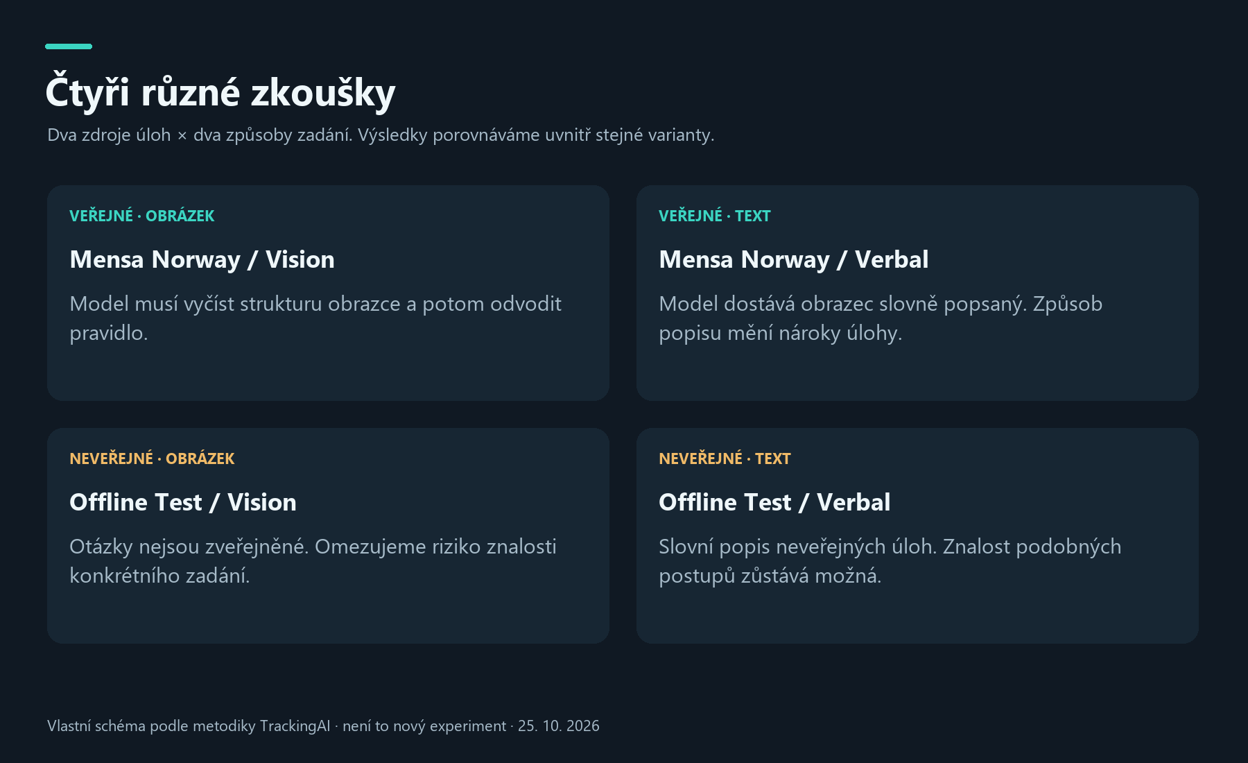 Schéma čtyř variant TrackingAI: veřejný a neveřejný test, každý obrazově a textově.