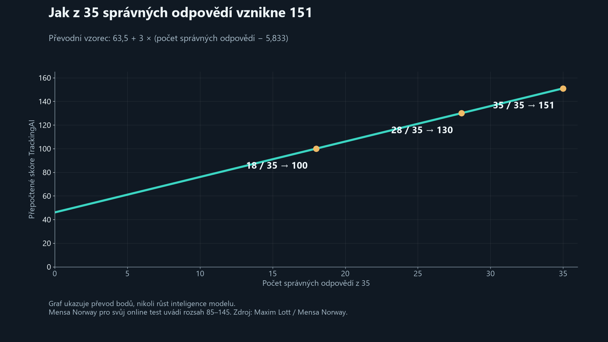 Graf převodního vzorce TrackingAI: 18 správných odpovědí dává skóre 100, 28 dává 130 a 35 dává 151.