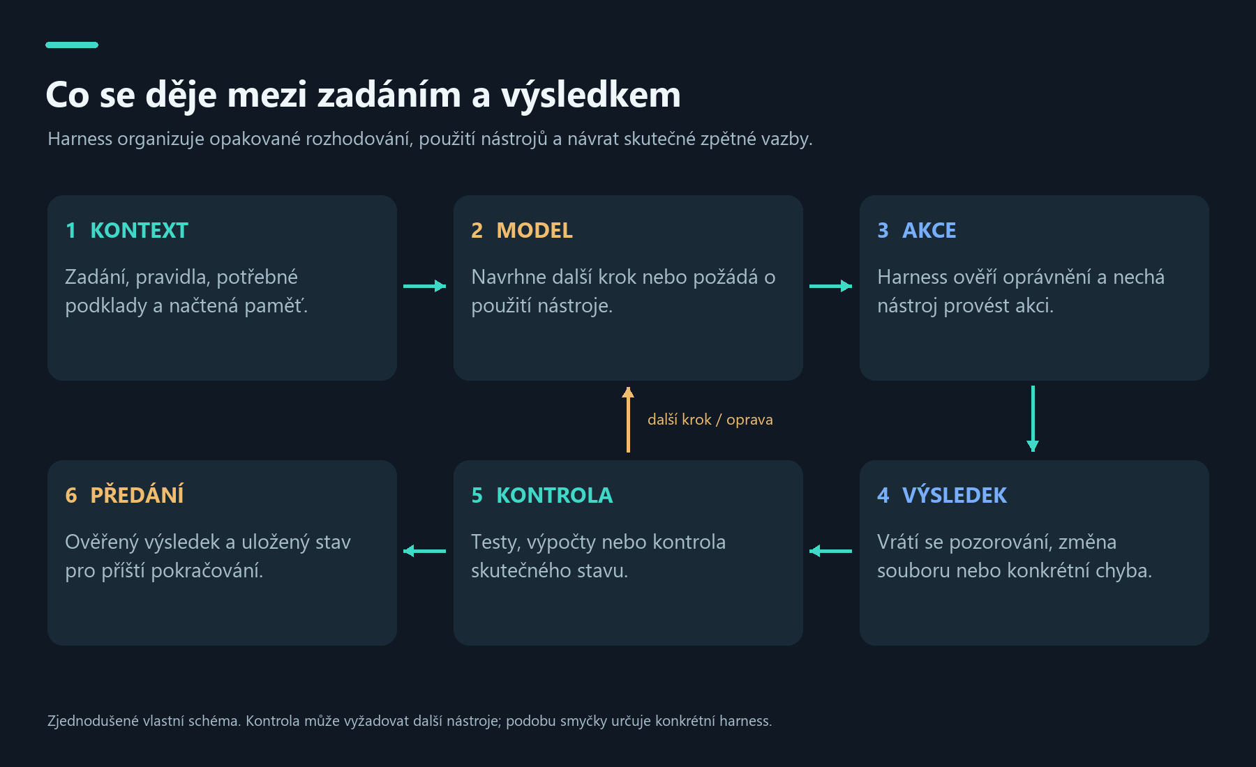 Pracovní smyčka: kontext, model, povolená akce, skutečný výsledek, kontrola a předání; při potřebě opravy se agent vrací k dalšímu rozhodnutí.