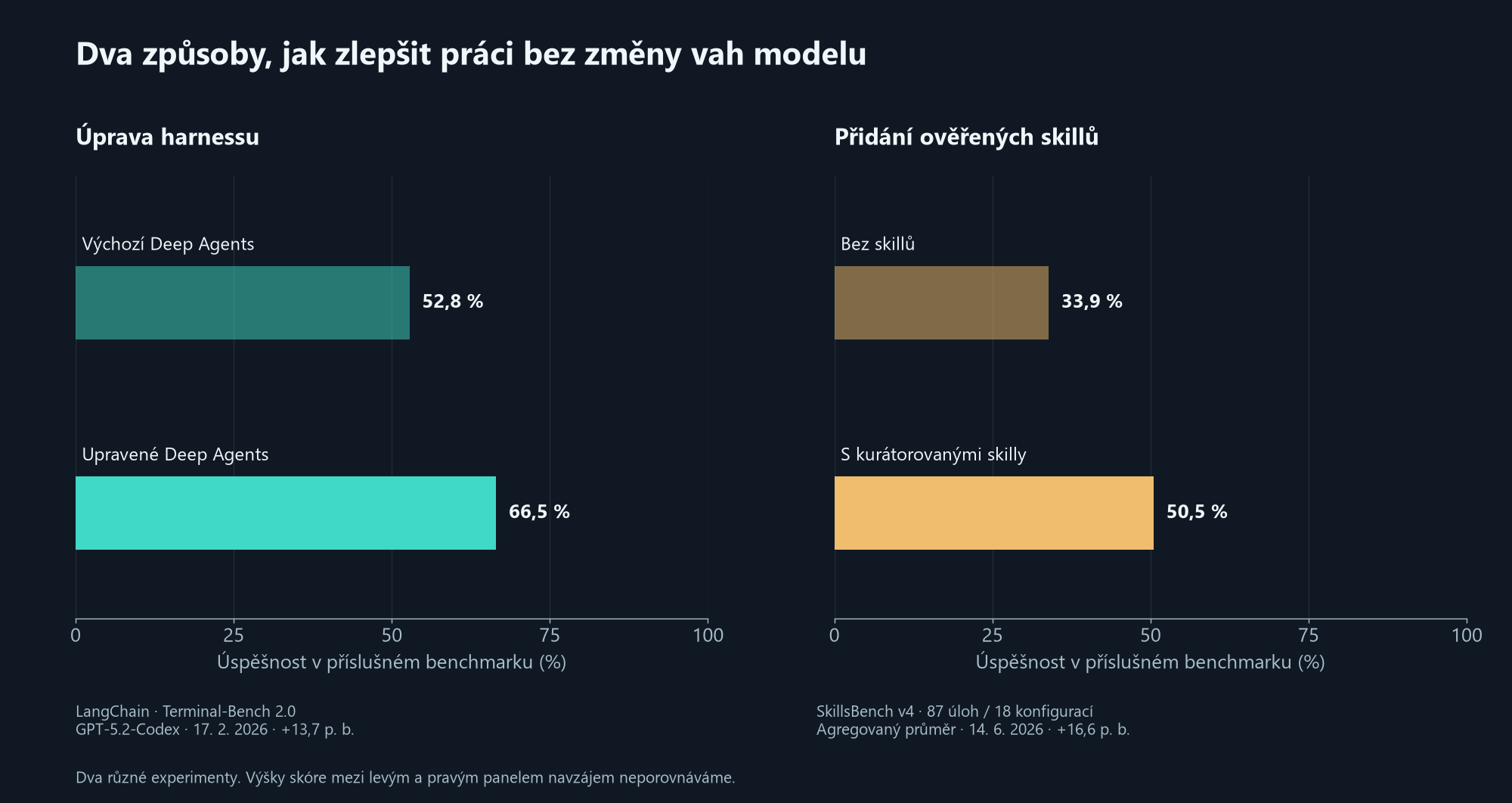 Dvě oddělená měření: úprava Deep Agents zvedla úspěšnost z 52,8 na 66,5 procenta; kurátorované skilly ve SkillsBench z 33,9 na 50,5 procenta.