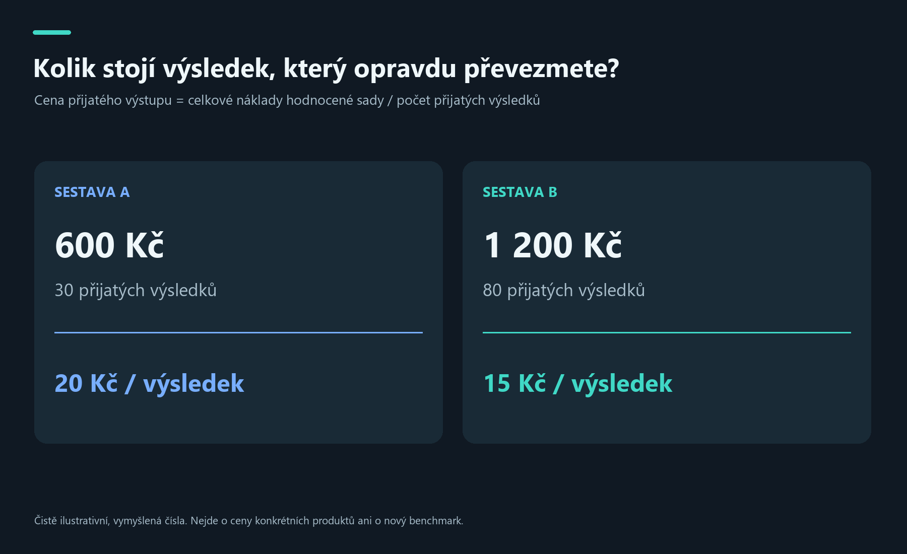 Vymyšlený příklad ceny přijatého výsledku: sestava A stojí 600 korun a přinese 30 výsledků, tedy 20 korun za výsledek; sestava B stojí 1200 korun a přinese 80 výsledků, tedy 15 korun za výsledek.